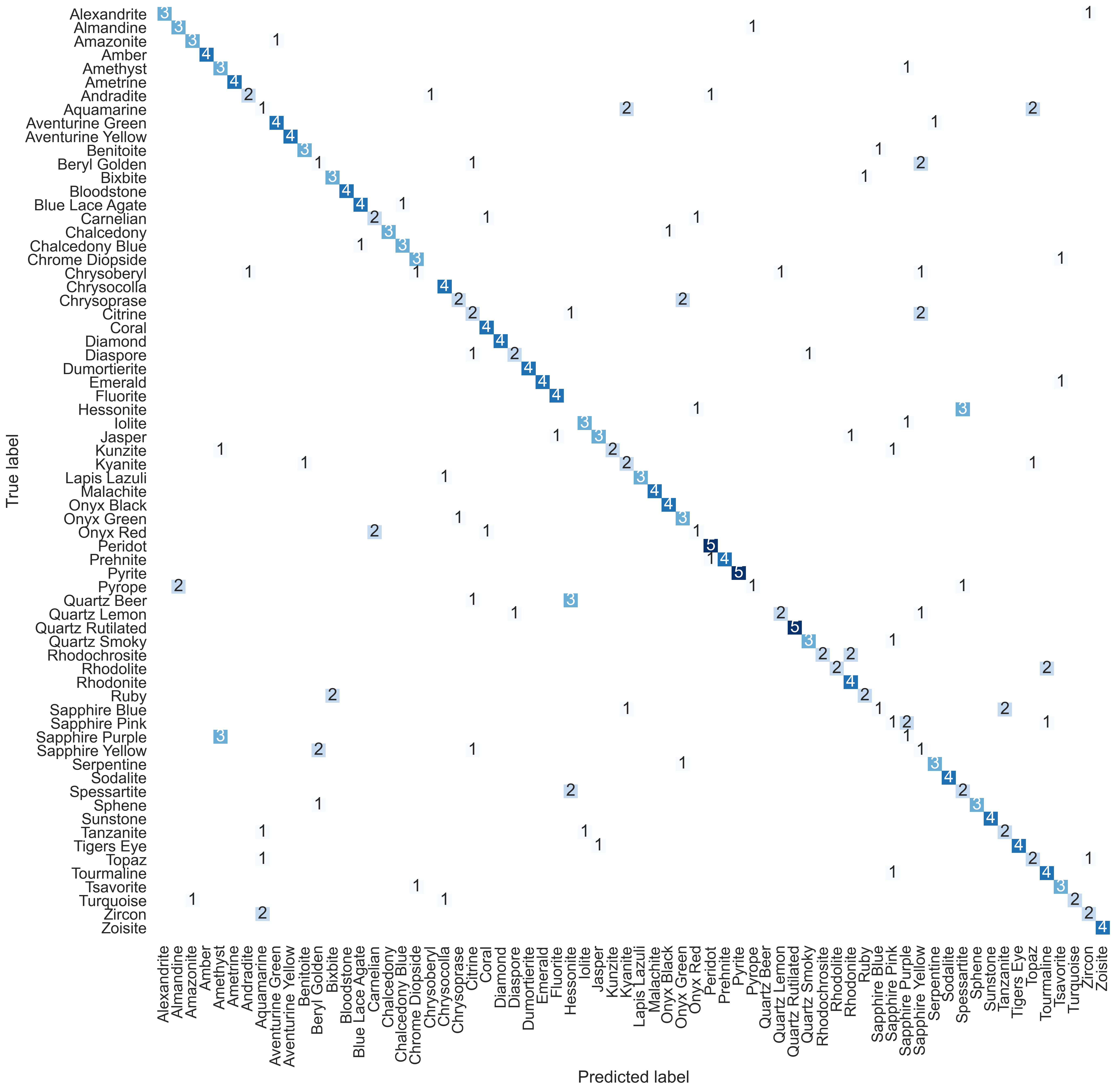 Expert Gemmologist Confusion Matrix