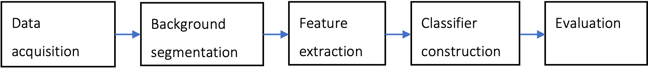 Methodology Framework