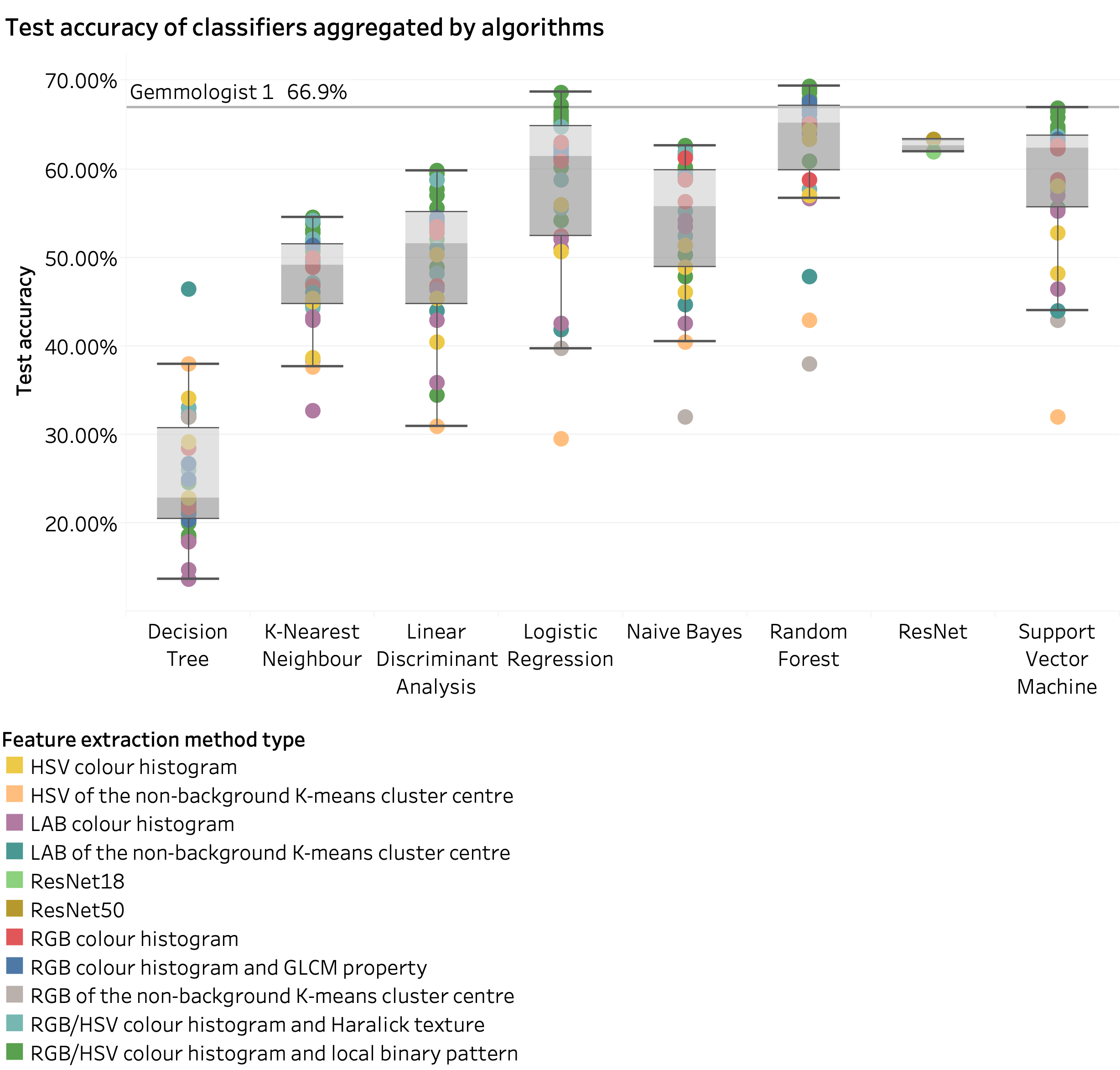 Classification Accuracy Boxplot