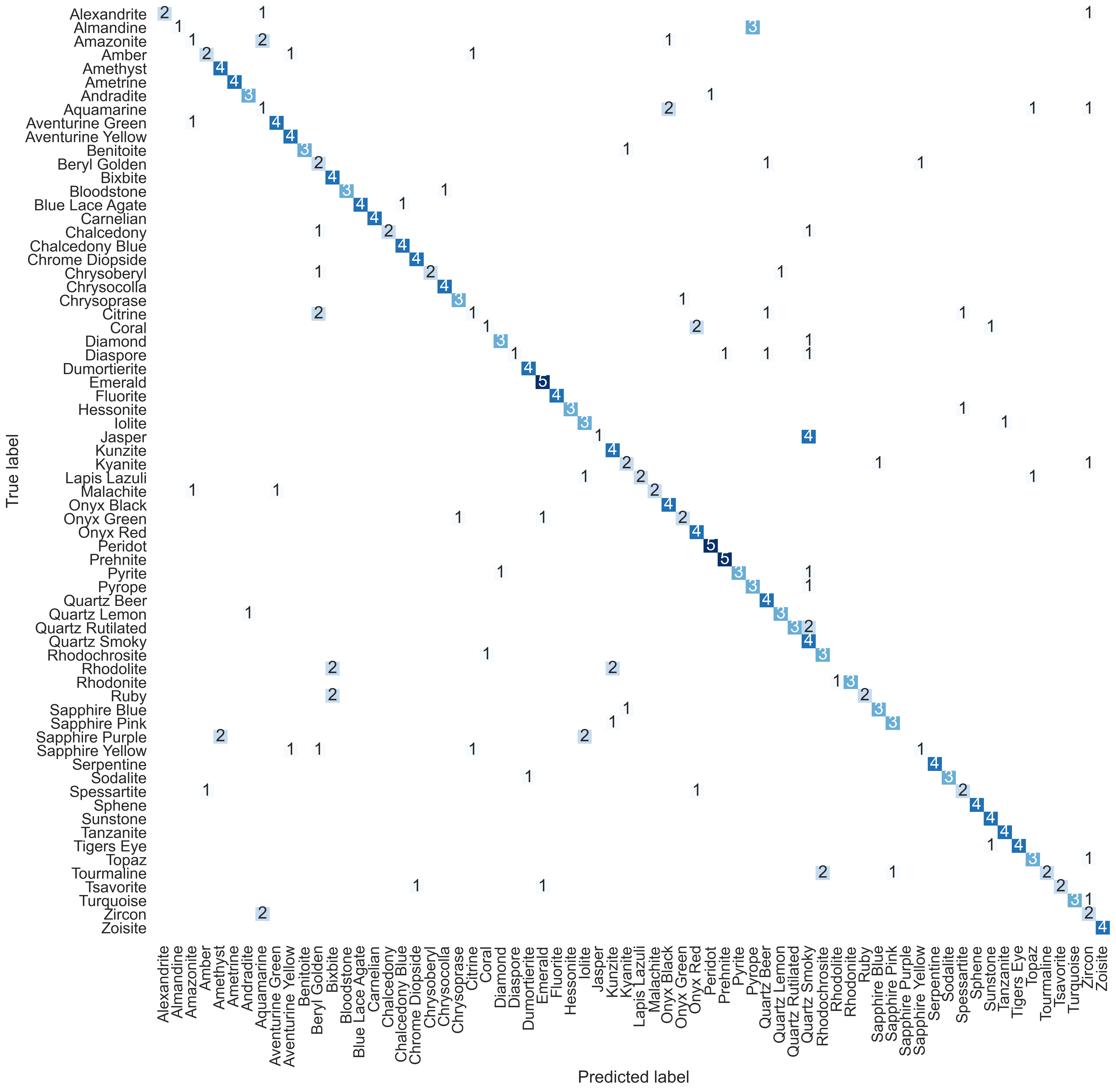 Best System Confusion Matrix